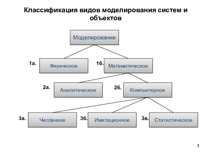 Классификация видов моделирования систем и объектов Моделирование Физическое Математическое Аналитическое Компьютерное Численное