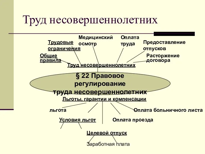 Труд несовершеннолетних § 22 Правовое регулирование труда несовершеннолетних Общие правила Трудовые ограничения