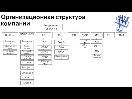 ОЛ Организационная структура компании Генеральный директор The iStore Цифромаркет КД ФД КРО