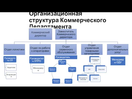 Организационная структура Коммерческого Департамента Руководитель ОСОК