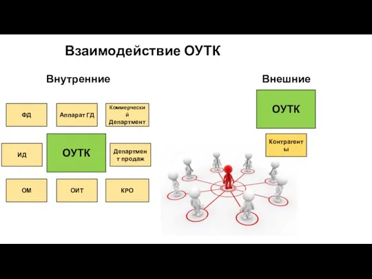 Взаимодействие ОУТК ОУТК ИД Коммерческий Департмент Департмент продаж КРО ОИТ ОМ Аппарат