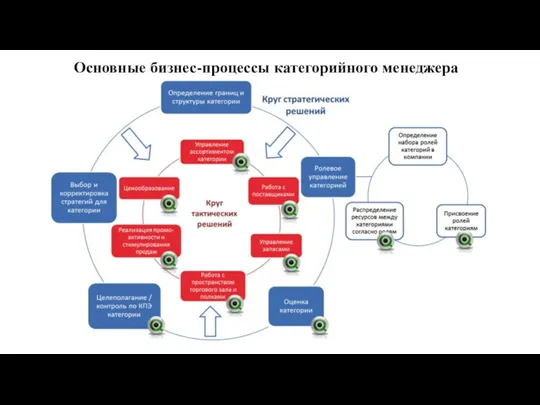 Основные бизнес-процессы категорийного менеджера