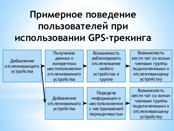 Примерное поведение пользователей при использовании GPS-трекинга Добавление отслеживающего устройства Получение данных о