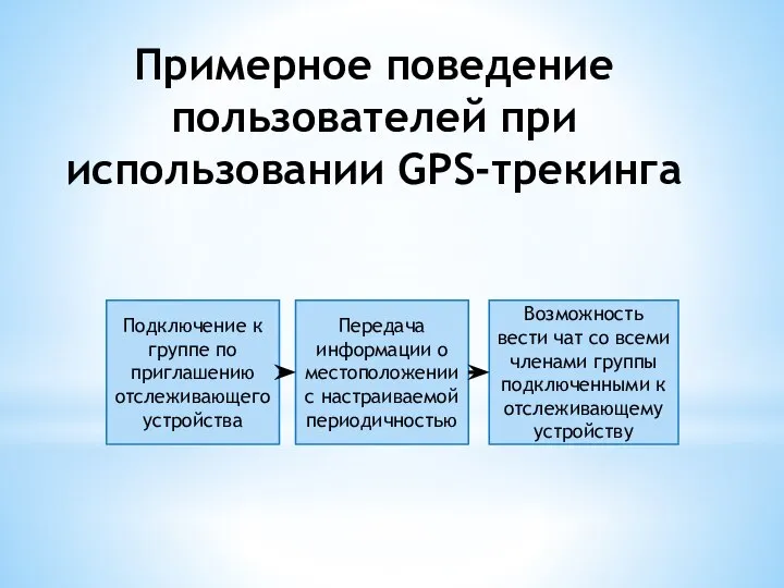 Примерное поведение пользователей при использовании GPS-трекинга Подключение к группе по приглашению отслеживающего
