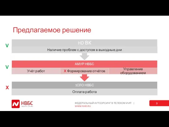 Предлагаемое решение V X V