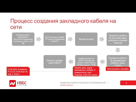 Процесс создания закладного кабеля на сети Использовать наклейку Указать дату, длину заложенного