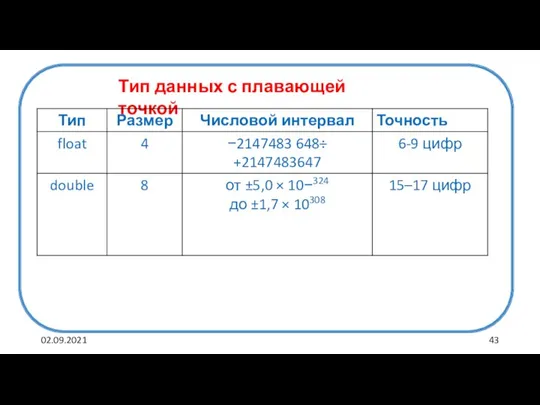 02.09.2021 Тип данных с плавающей точкой