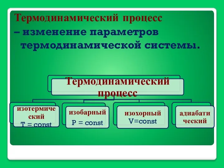 Термодинамический процесс – изменение параметров термодинамической системы.