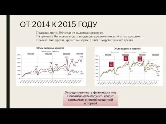 ОТ 2014 К 2015 ГОДУ Подведем итоги 2014 года по выданным кредитам.