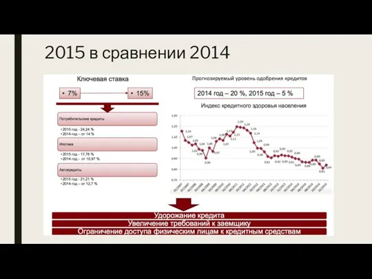 2015 в сравнении 2014