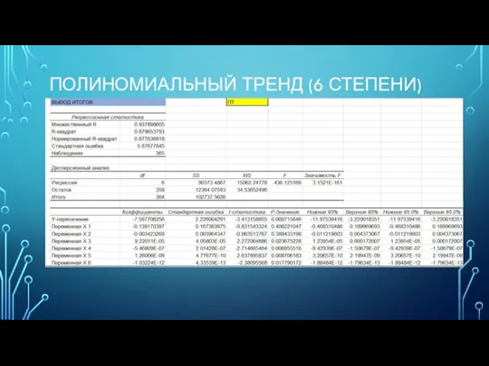 ПОЛИНОМИАЛЬНЫЙ ТРЕНД (6 СТЕПЕНИ)