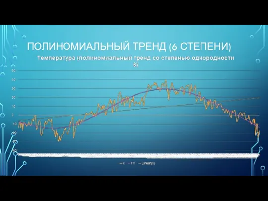 ПОЛИНОМИАЛЬНЫЙ ТРЕНД (6 СТЕПЕНИ)