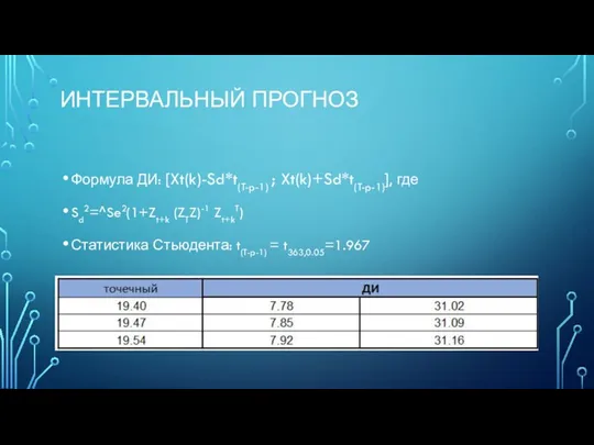 ИНТЕРВАЛЬНЫЙ ПРОГНОЗ Формула ДИ: [Xt(k)-Sd*t(T-p-1) ; Xt(k)+Sd*t(T-p-1)], где Sd2=^Se2(1+Zt+k (ZTZ)-1 Zt+kT) Статистика Стьюдента: t(T-p-1) = t363,0.05=1.967