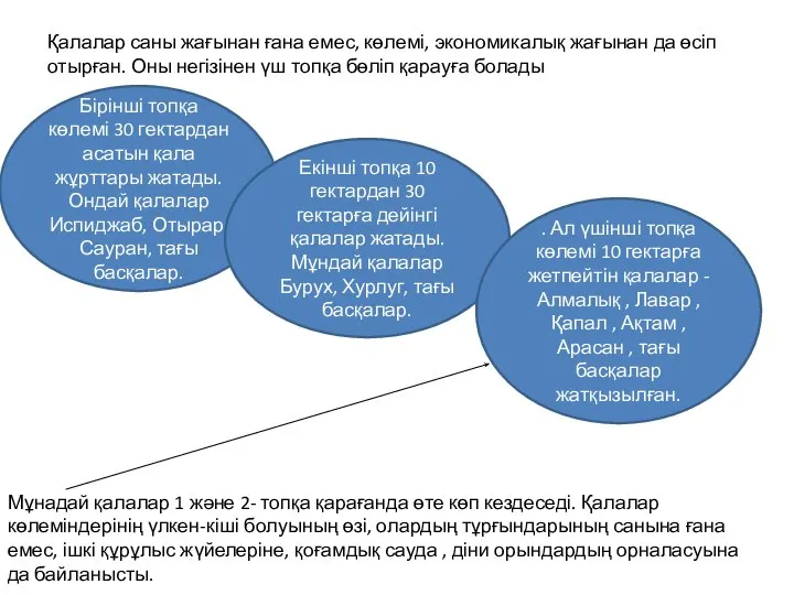 Қалалар саны жағынан ғана емес, көлемі, экономикалық жағынан да өсіп отырған. Оны