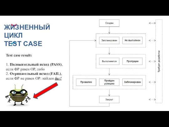 ЖИЗНЕННЫЙ ЦИКЛ TEST CASE Test case result: 1. Положительный исход (PASS), если