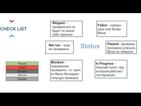 CHECK LIST Status Skipped – проверяться не будет по какой-либо причине Not