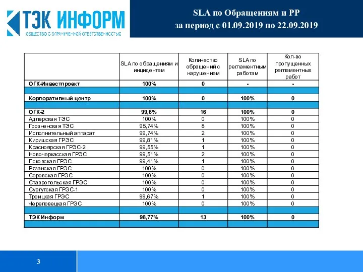 SLA по Обращениям и РР за период с 01.09.2019 по 22.09.2019