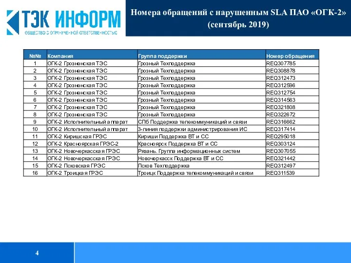 Номера обращений с нарушенным SLA ПАО «ОГК-2» (сентябрь 2019)