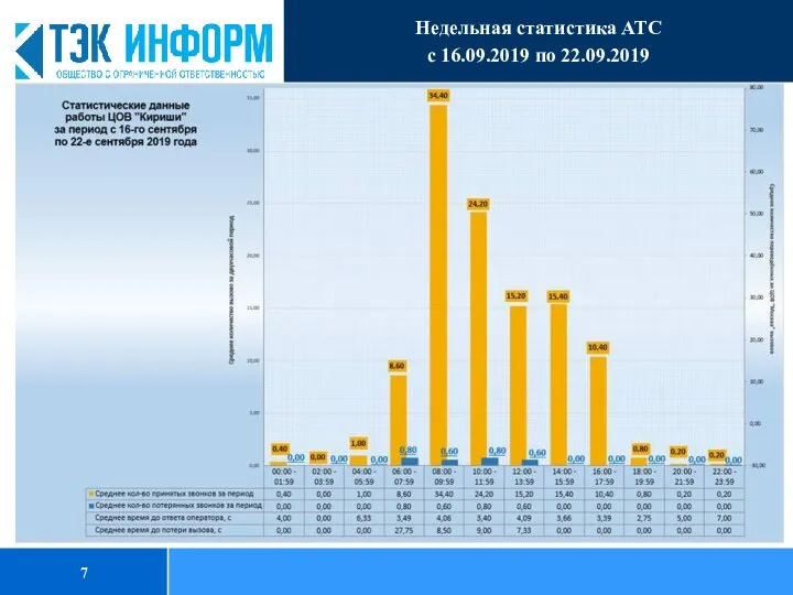 Недельная статистика АТС с 16.09.2019 по 22.09.2019