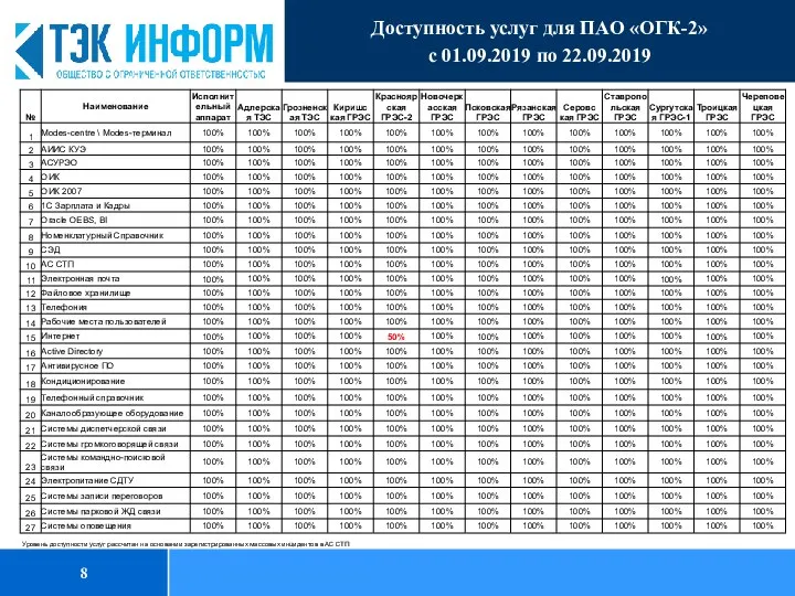 Доступность услуг для ПАО «ОГК-2» с 01.09.2019 по 22.09.2019