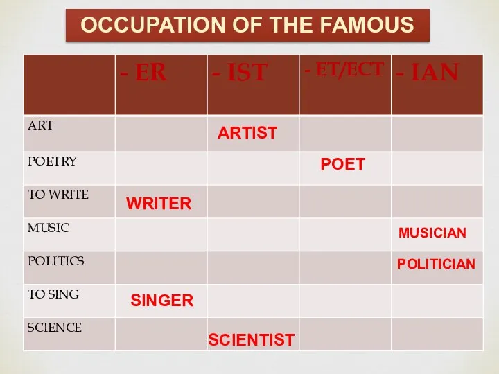 ARTIST POET WRITER MUSICIAN POLITICIAN SINGER SCIENTIST OCCUPATION OF THE FAMOUS