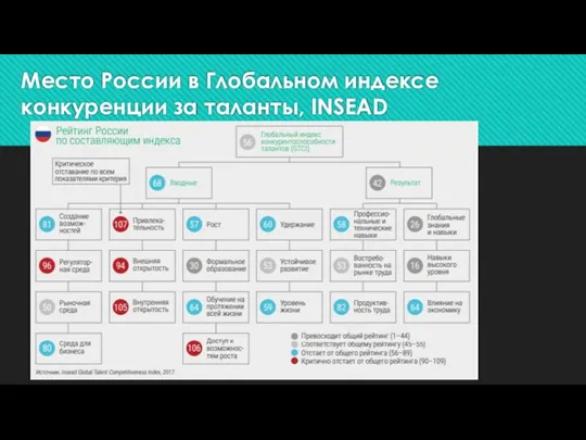 Место России в Глобальном индексе конкуренции за таланты, INSEAD