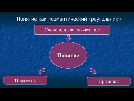 Понятие как «семантический треугольник» Понятие Предметы Призники Слово или словосочетание