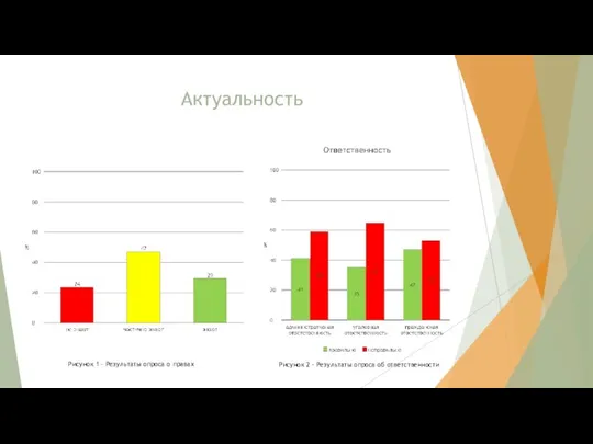 Актуальность Рисунок 1 – Результаты опроса о правах Рисунок 2 – Результаты опроса об ответственности