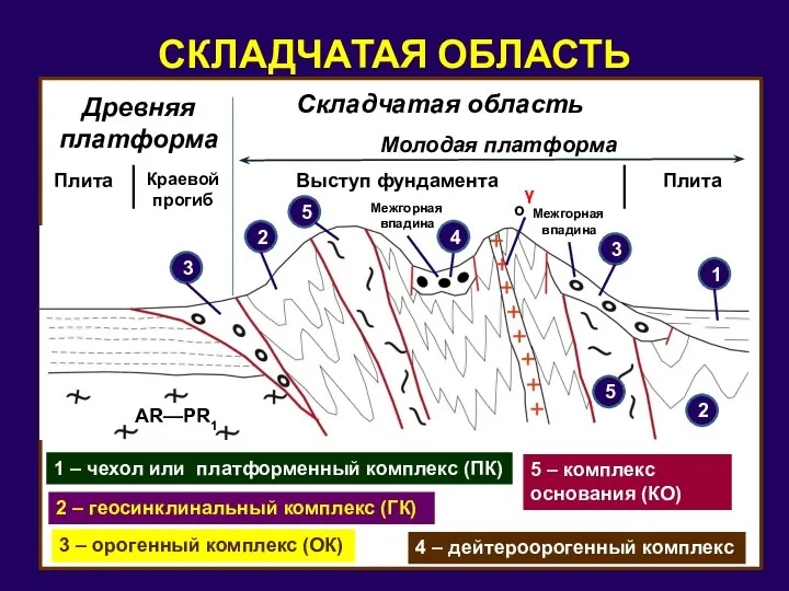 СКЛАДЧАТАЯ ОБЛАСТЬ Складчатая область Древняя платформа 5 2 Выступ фундамента AR—PR1 Плита