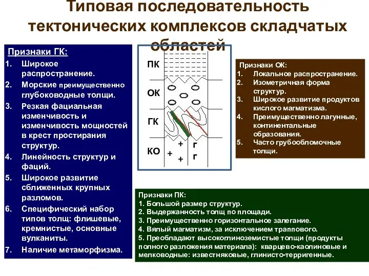 Типовая последовательность тектонических комплексов складчатых областей КО ГК ОК ПК Признаки ГК: