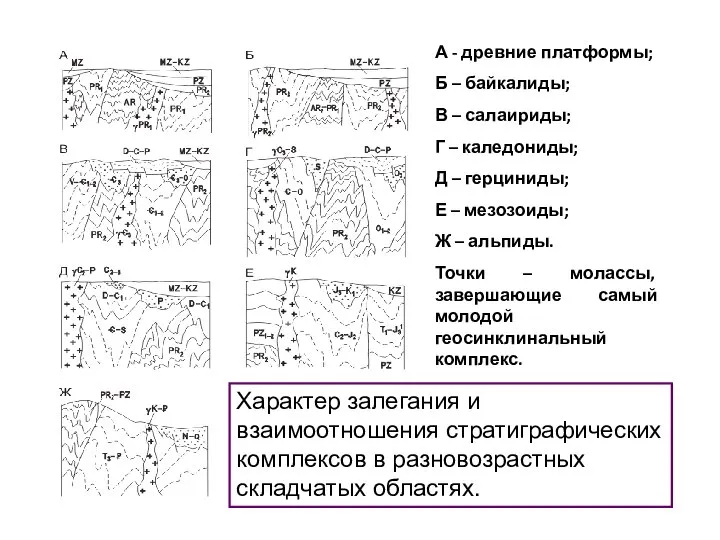 Характер залегания и взаимоотношения стратиграфических комплексов в разновозрастных складчатых областях.