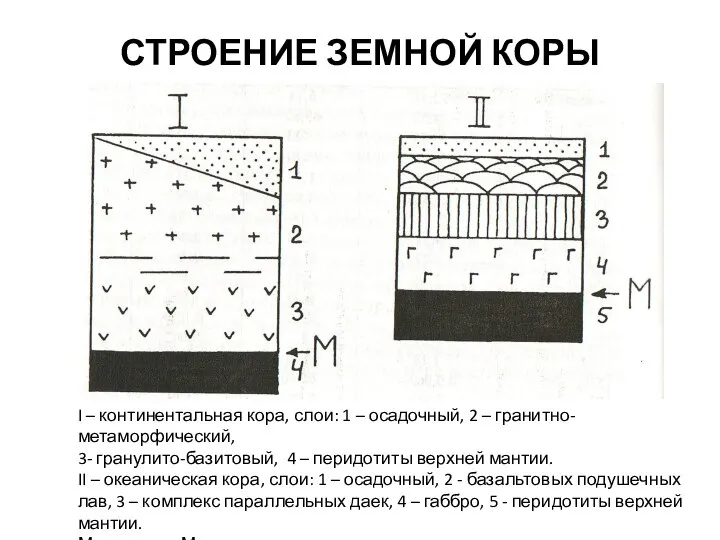 СТРОЕНИЕ ЗЕМНОЙ КОРЫ I – континентальная кора, слои: 1 – осадочный, 2