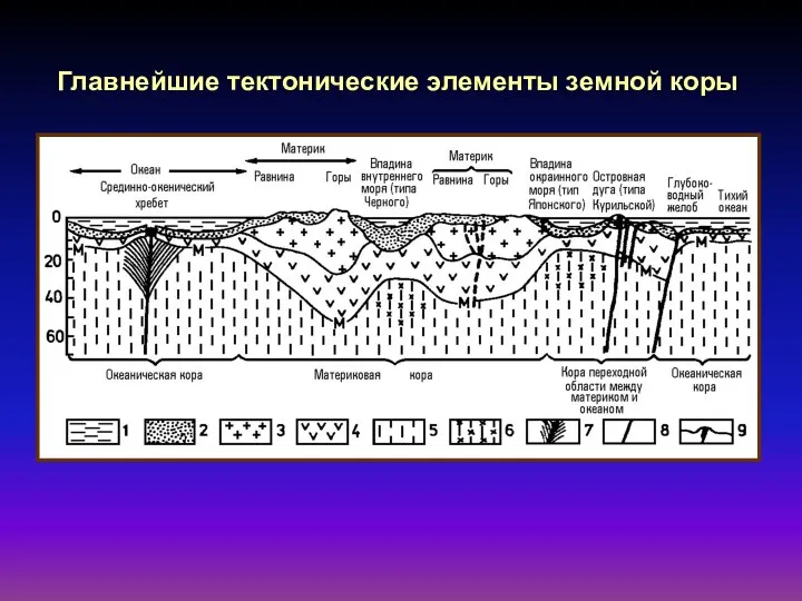 Главнейшие тектонические элементы земной коры