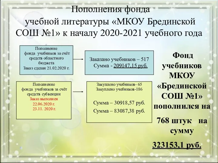 Пополнения фонда учебной литературы «МКОУ Брединской СОШ №1» к началу 2020-2021 учебного