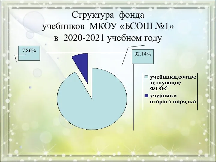 Структура фонда учебников МКОУ «БСОШ №1» в 2020-2021 учебном году 92,14% 7,86%