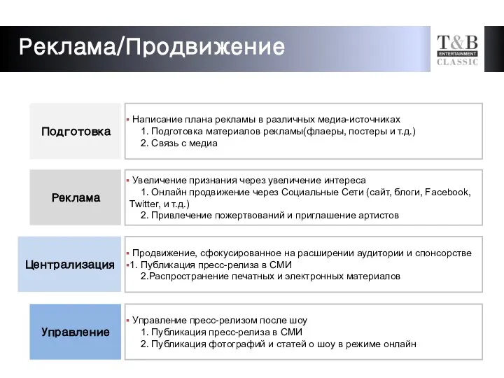 Написание плана рекламы в различных медиа-источниках 1. Подготовка материалов рекламы(флаеры, постеры и