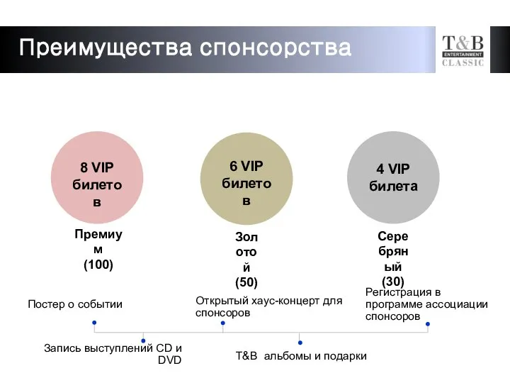 Премиум (100) Серебряный (30) Золотой (50) 8 VIP билетов 6 VIP билетов