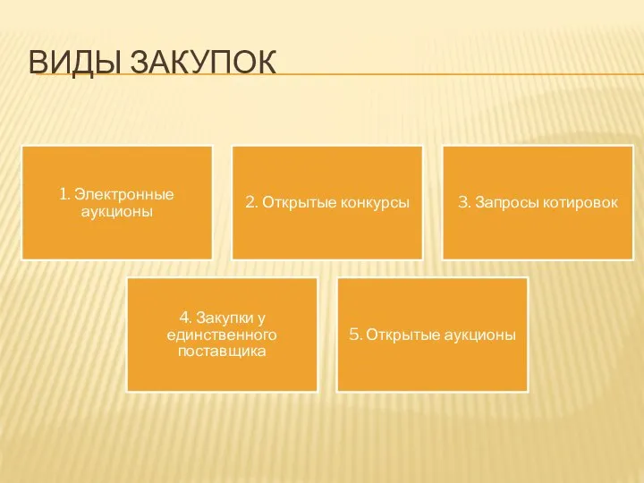 ВИДЫ ЗАКУПОК 1. Электронные аукционы 2. Открытые конкурсы 3. Запросы котировок 4.