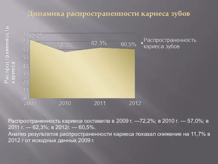 Динамика распространенности кариеса зубов Распространенность кариеса составила в 2009 г. —72,2%; в