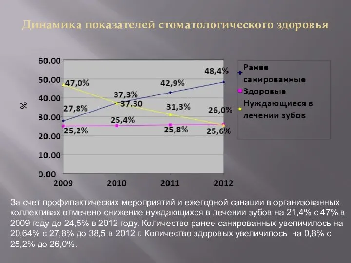 Динамика показателей стоматологического здоровья За счет профилактических мероприятий и ежегодной санации в