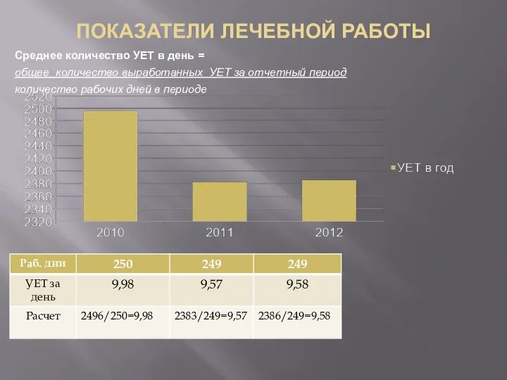 ПОКАЗАТЕЛИ ЛЕЧЕБНОЙ РАБОТЫ Среднее количество УЕТ в день = общее количество выработанных