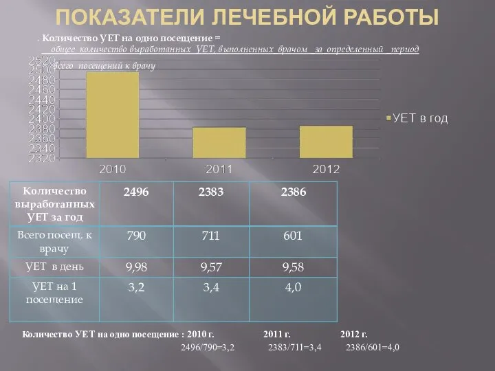 ПОКАЗАТЕЛИ ЛЕЧЕБНОЙ РАБОТЫ . Количество УЕТ на одно посещение = общее количество