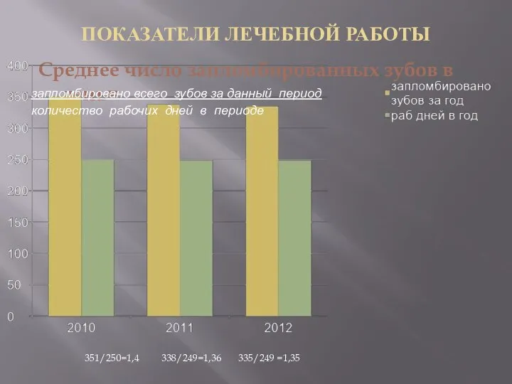 ПОКАЗАТЕЛИ ЛЕЧЕБНОЙ РАБОТЫ Среднее число запломбированных зубов в день= запломбировано всего зубов