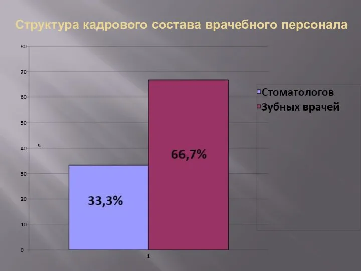 Структура кадрового состава врачебного персонала