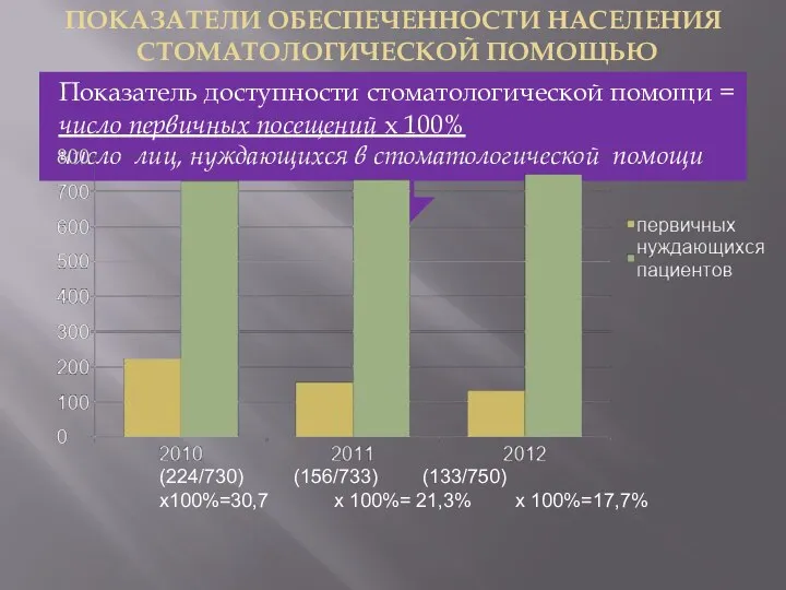 ПОКАЗАТЕЛИ ОБЕСПЕЧЕННОСТИ НАСЕЛЕНИЯ СТОМАТОЛОГИЧЕСКОЙ ПОМОЩЬЮ Показатель доступности стоматологической помощи = число первичных