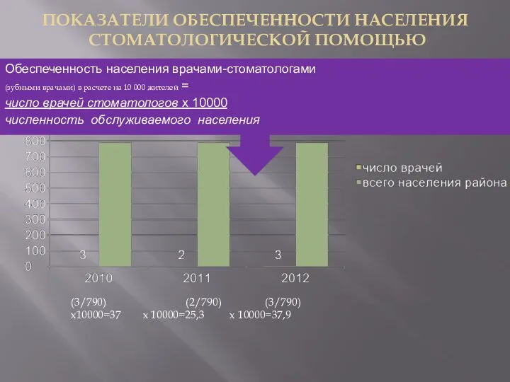 ПОКАЗАТЕЛИ ОБЕСПЕЧЕННОСТИ НАСЕЛЕНИЯ СТОМАТОЛОГИЧЕСКОЙ ПОМОЩЬЮ (3/790) (2/790) (3/790) х10000=37 х 10000=25,3 х