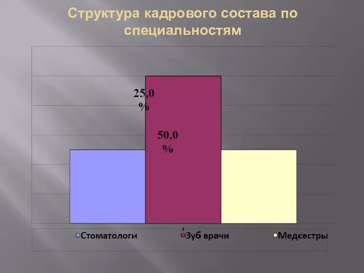 Структура кадрового состава по специальностям