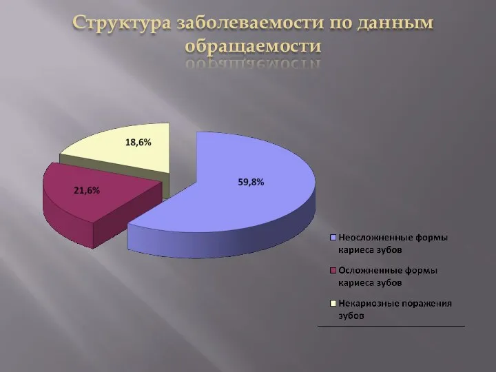 Структура заболеваемости по данным обращаемости