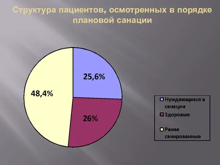 Структура пациентов, осмотренных в порядке плановой санации .