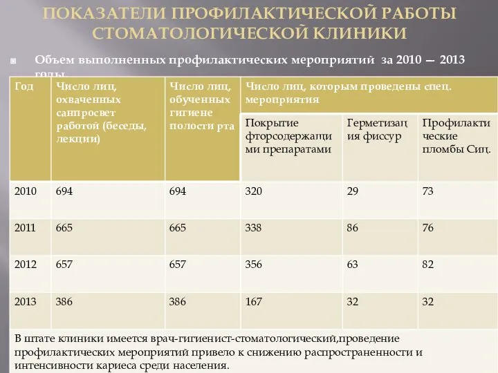 ПОКАЗАТЕЛИ ПРОФИЛАКТИЧЕСКОЙ РАБОТЫ СТОМАТОЛОГИЧЕСКОЙ КЛИНИКИ Объем выполненных профилактических мероприятий за 2010 — 2013 годы.